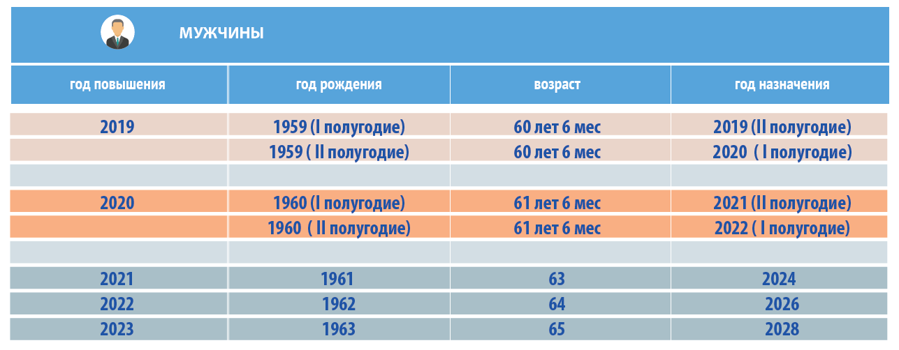 Пенсия по старости мужчины 1961 года рождения